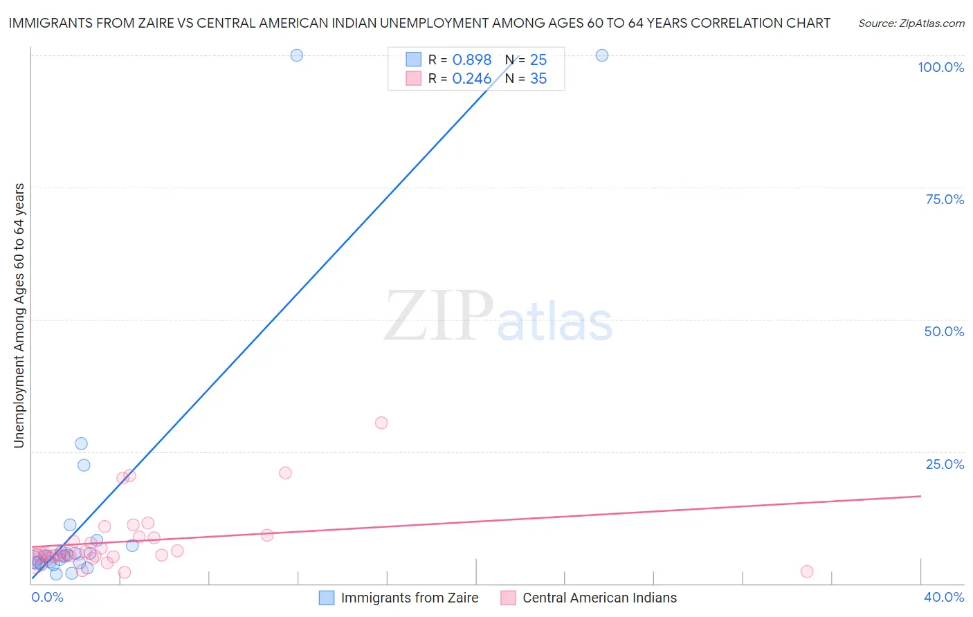 Immigrants from Zaire vs Central American Indian Unemployment Among Ages 60 to 64 years