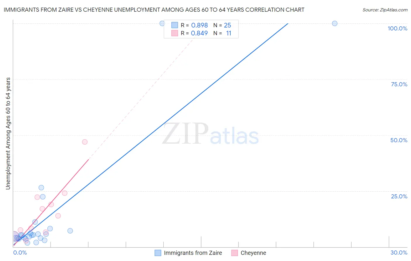 Immigrants from Zaire vs Cheyenne Unemployment Among Ages 60 to 64 years