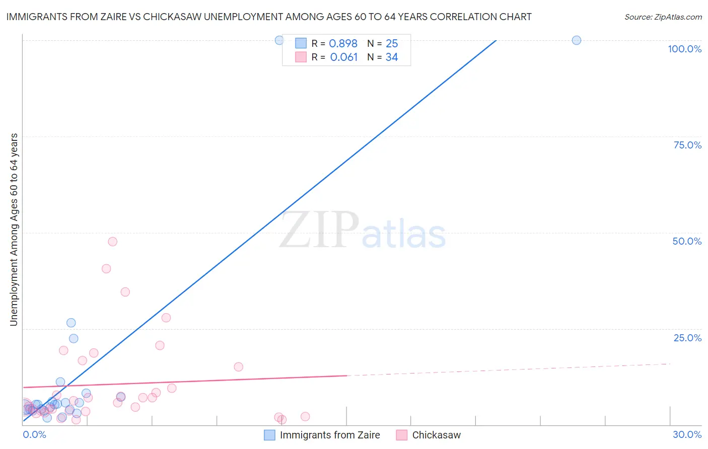 Immigrants from Zaire vs Chickasaw Unemployment Among Ages 60 to 64 years