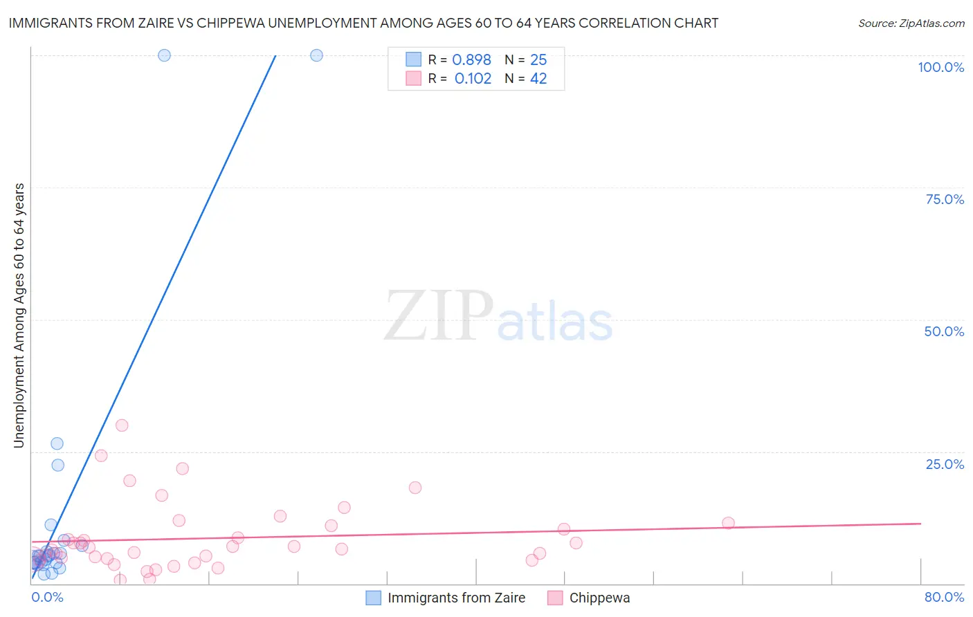 Immigrants from Zaire vs Chippewa Unemployment Among Ages 60 to 64 years
