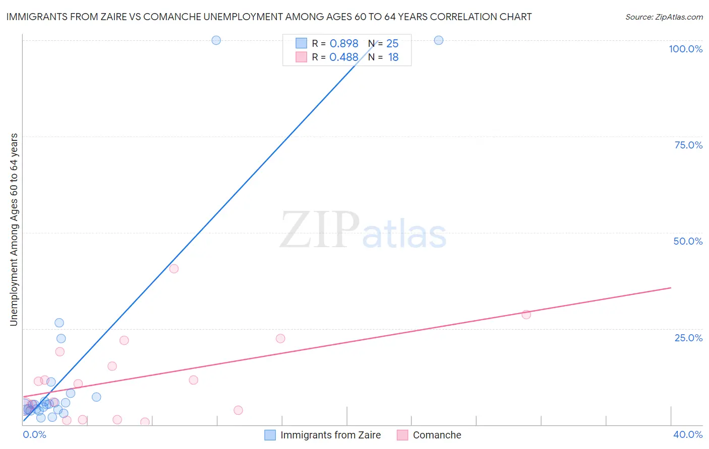 Immigrants from Zaire vs Comanche Unemployment Among Ages 60 to 64 years