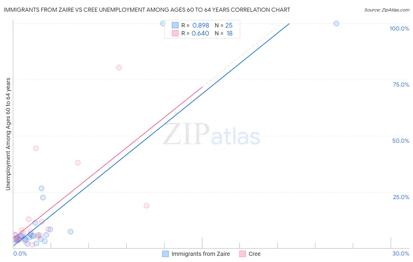 Immigrants from Zaire vs Cree Unemployment Among Ages 60 to 64 years
