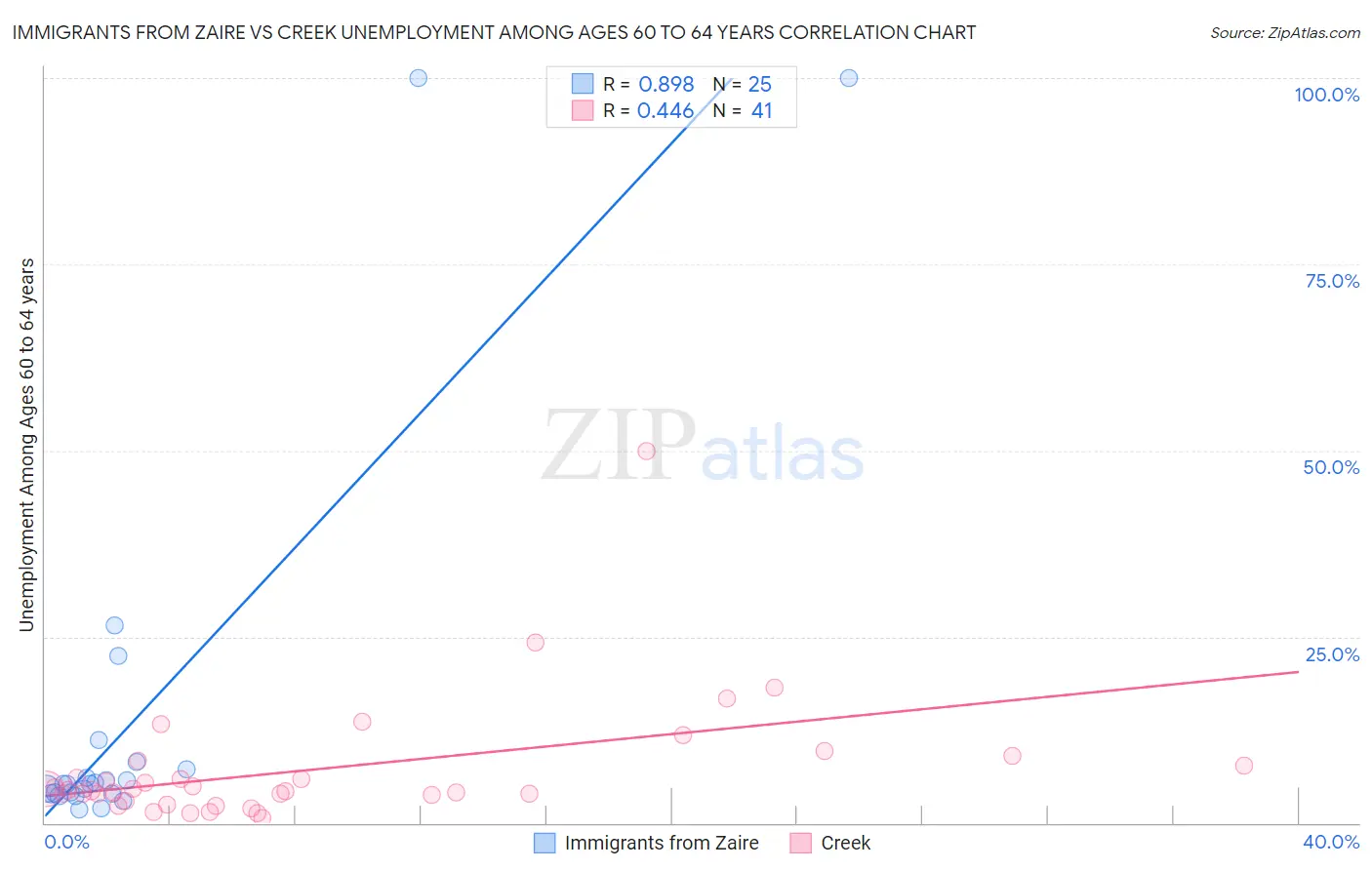 Immigrants from Zaire vs Creek Unemployment Among Ages 60 to 64 years
