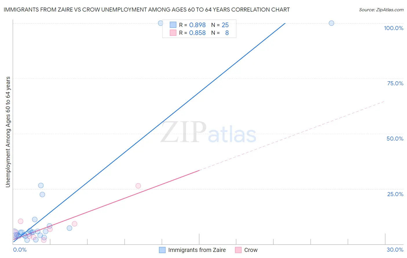 Immigrants from Zaire vs Crow Unemployment Among Ages 60 to 64 years