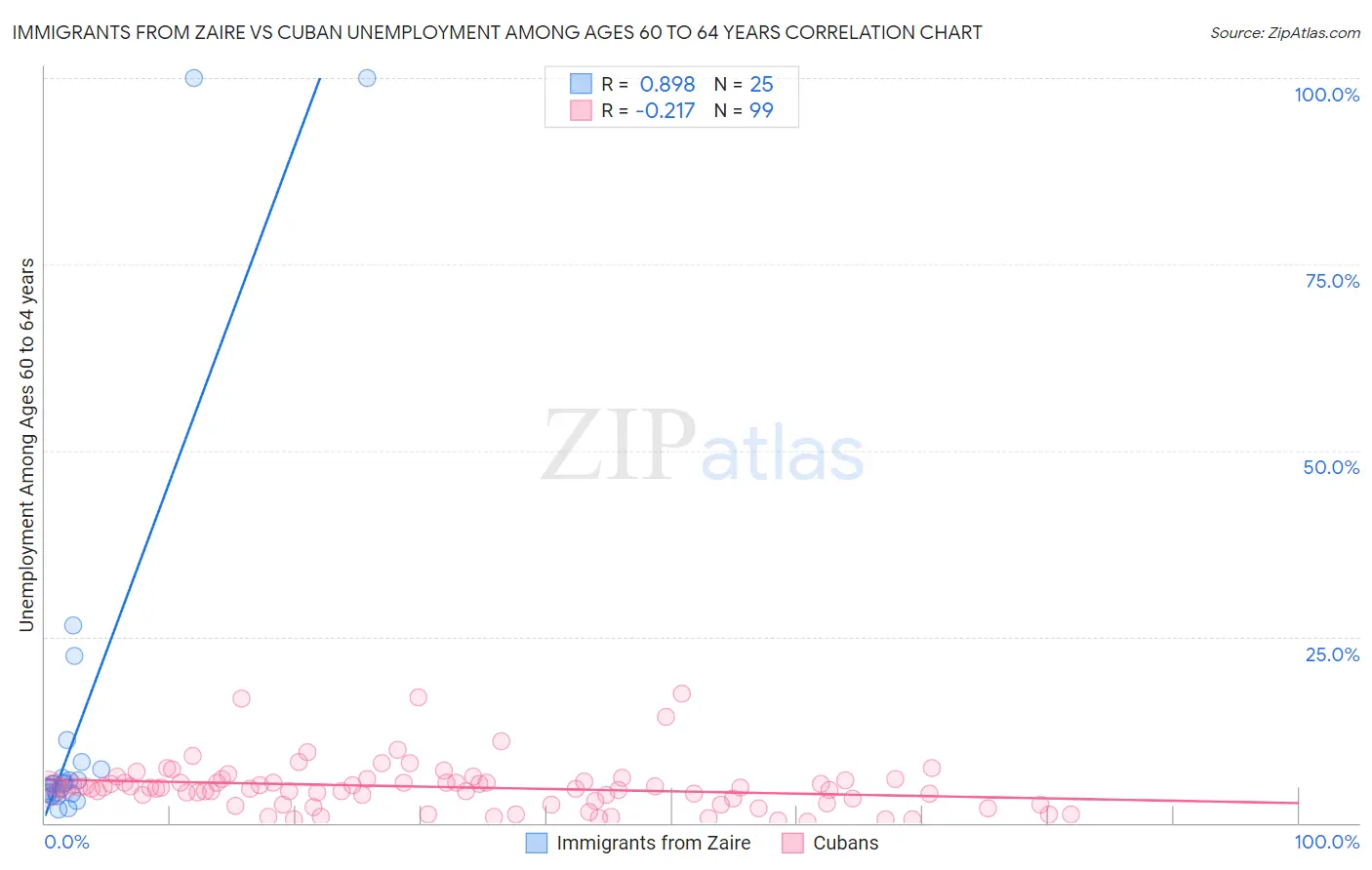 Immigrants from Zaire vs Cuban Unemployment Among Ages 60 to 64 years