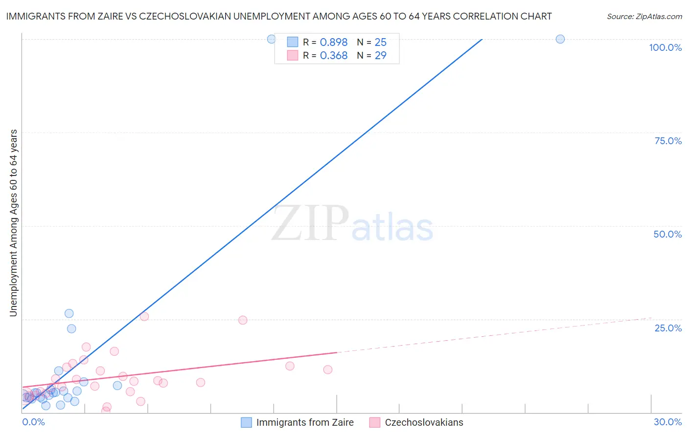 Immigrants from Zaire vs Czechoslovakian Unemployment Among Ages 60 to 64 years