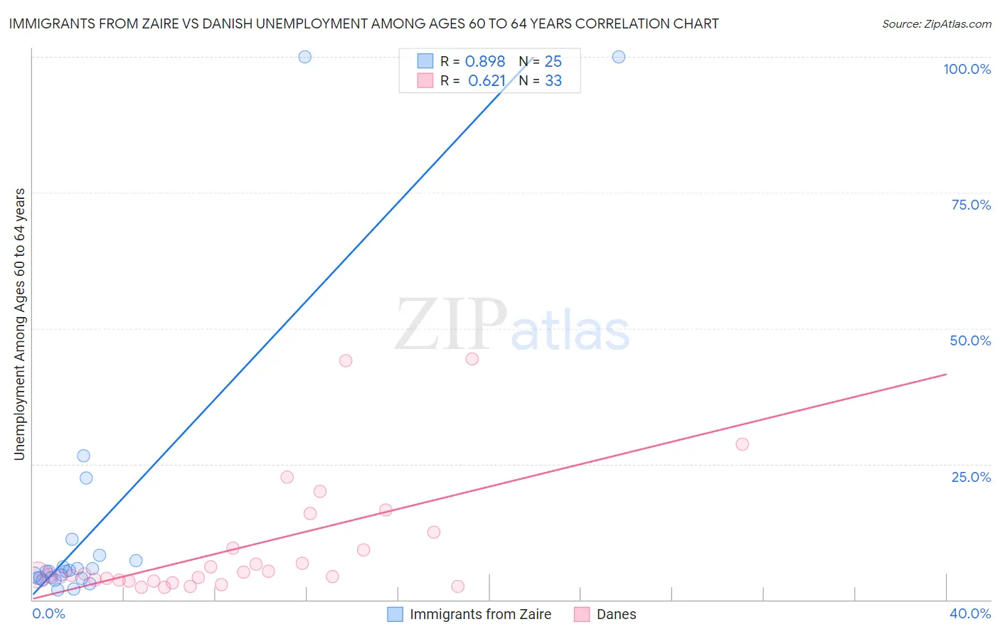 Immigrants from Zaire vs Danish Unemployment Among Ages 60 to 64 years