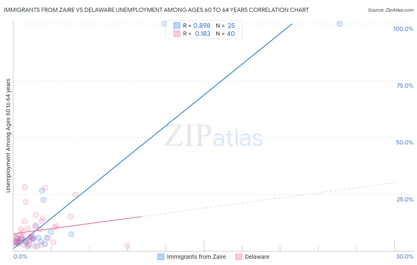 Immigrants from Zaire vs Delaware Unemployment Among Ages 60 to 64 years