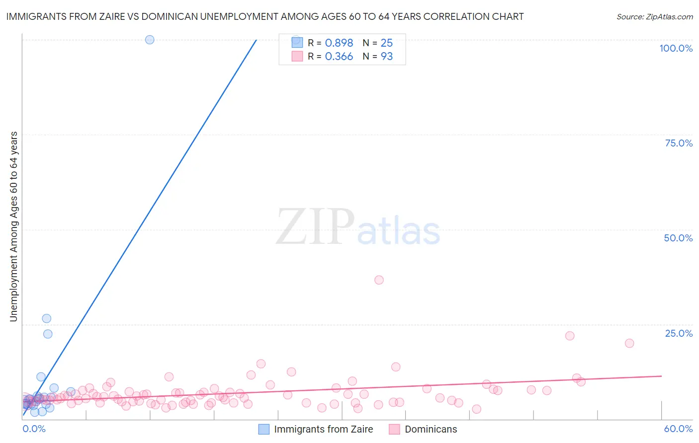 Immigrants from Zaire vs Dominican Unemployment Among Ages 60 to 64 years