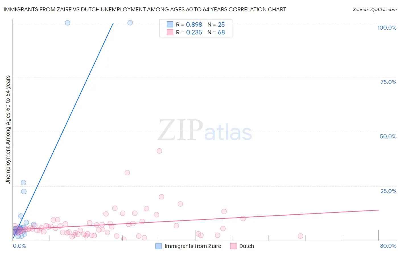 Immigrants from Zaire vs Dutch Unemployment Among Ages 60 to 64 years