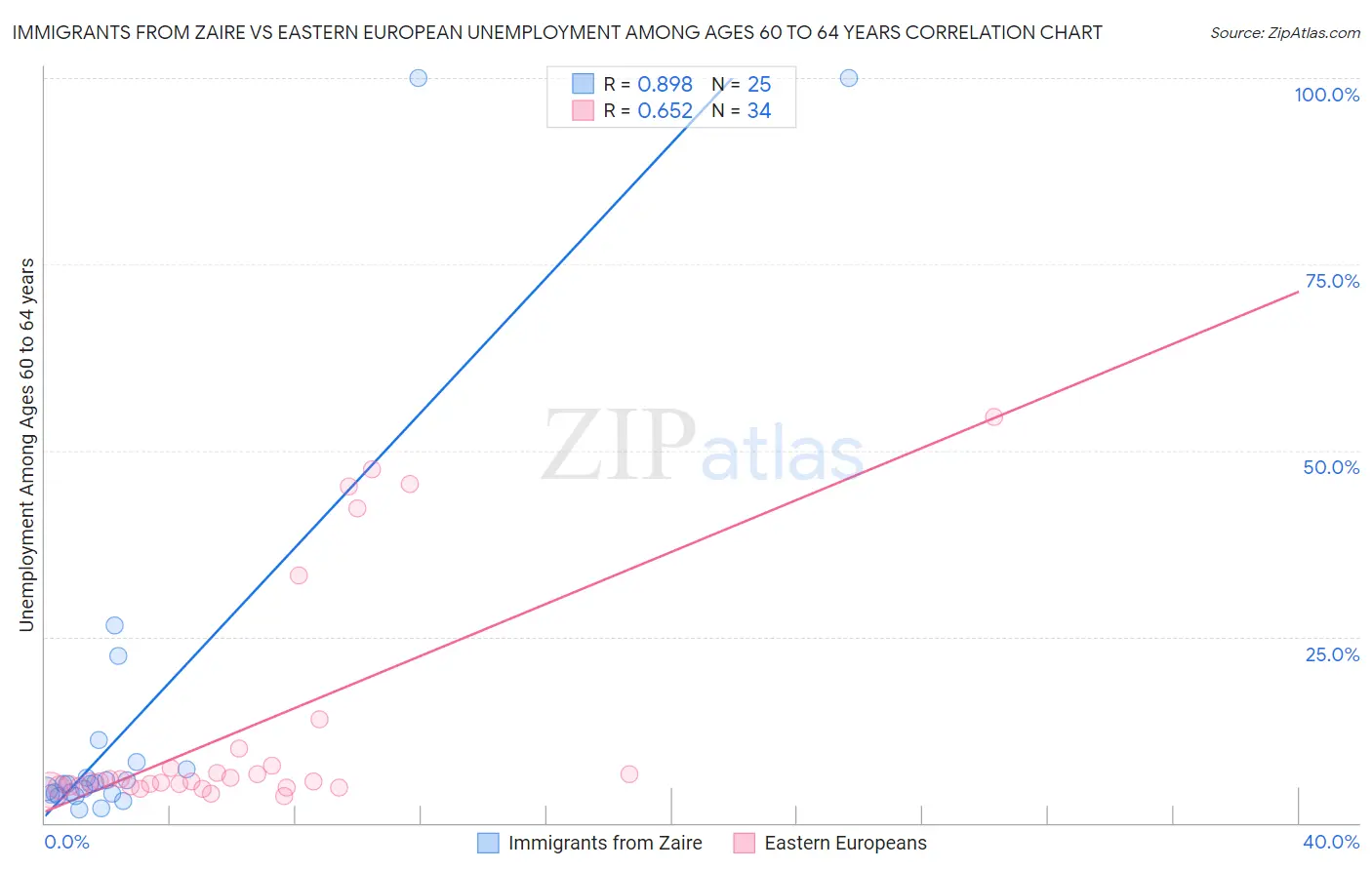 Immigrants from Zaire vs Eastern European Unemployment Among Ages 60 to 64 years