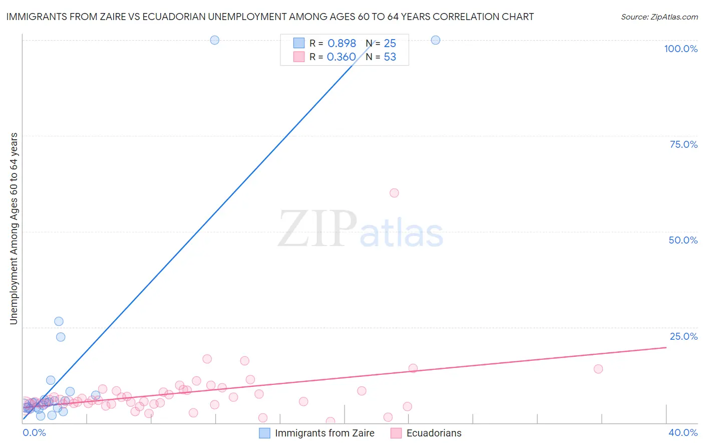 Immigrants from Zaire vs Ecuadorian Unemployment Among Ages 60 to 64 years