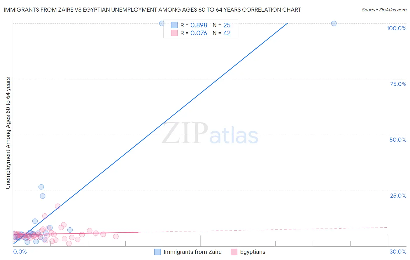 Immigrants from Zaire vs Egyptian Unemployment Among Ages 60 to 64 years