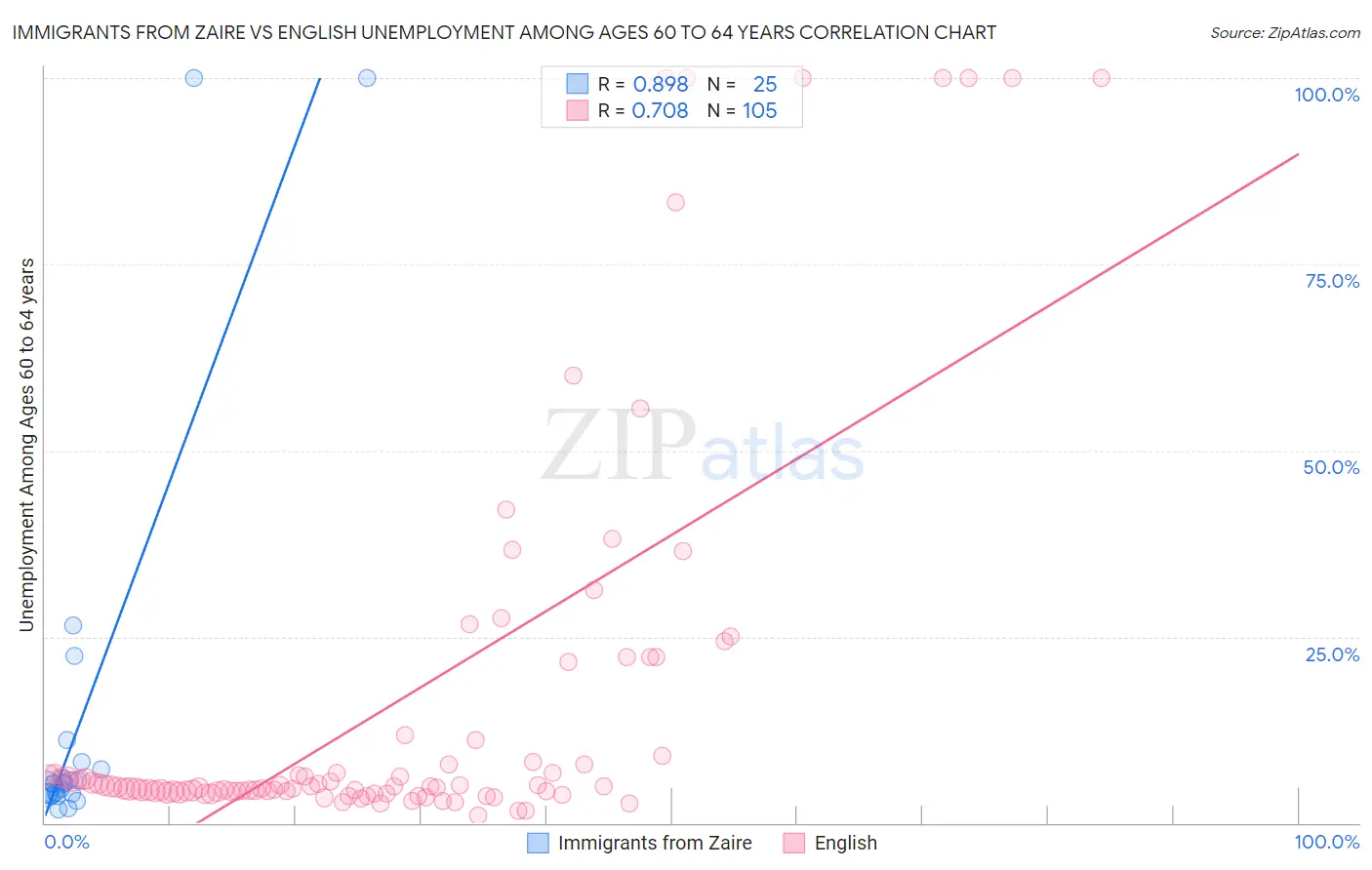 Immigrants from Zaire vs English Unemployment Among Ages 60 to 64 years