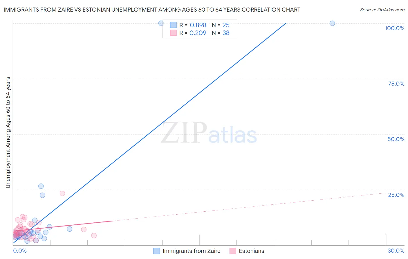 Immigrants from Zaire vs Estonian Unemployment Among Ages 60 to 64 years