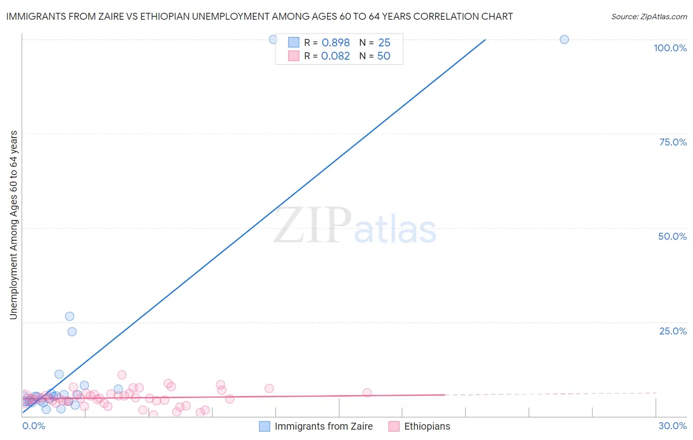 Immigrants from Zaire vs Ethiopian Unemployment Among Ages 60 to 64 years