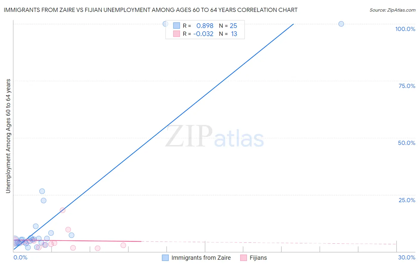 Immigrants from Zaire vs Fijian Unemployment Among Ages 60 to 64 years