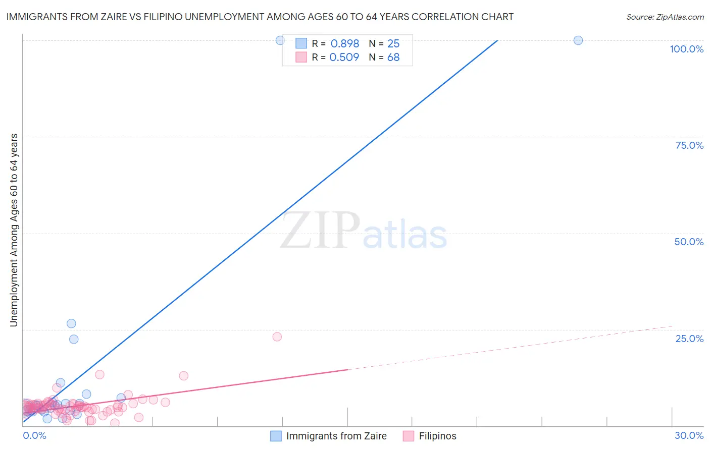 Immigrants from Zaire vs Filipino Unemployment Among Ages 60 to 64 years