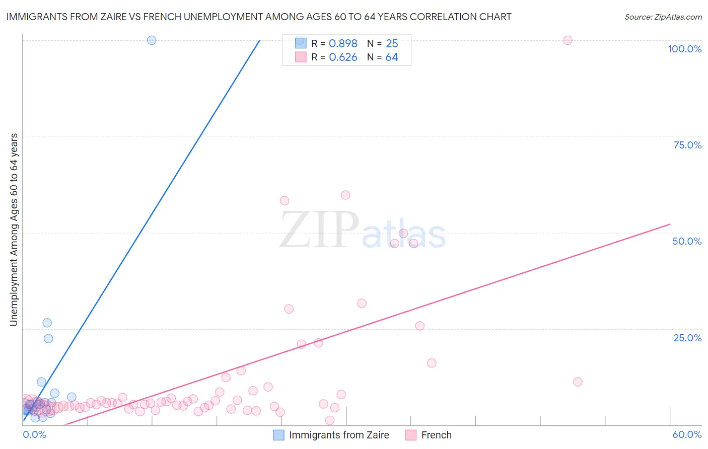 Immigrants from Zaire vs French Unemployment Among Ages 60 to 64 years