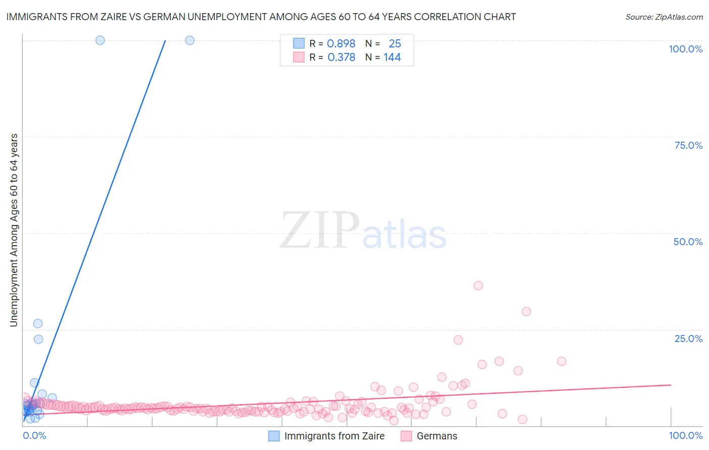Immigrants from Zaire vs German Unemployment Among Ages 60 to 64 years