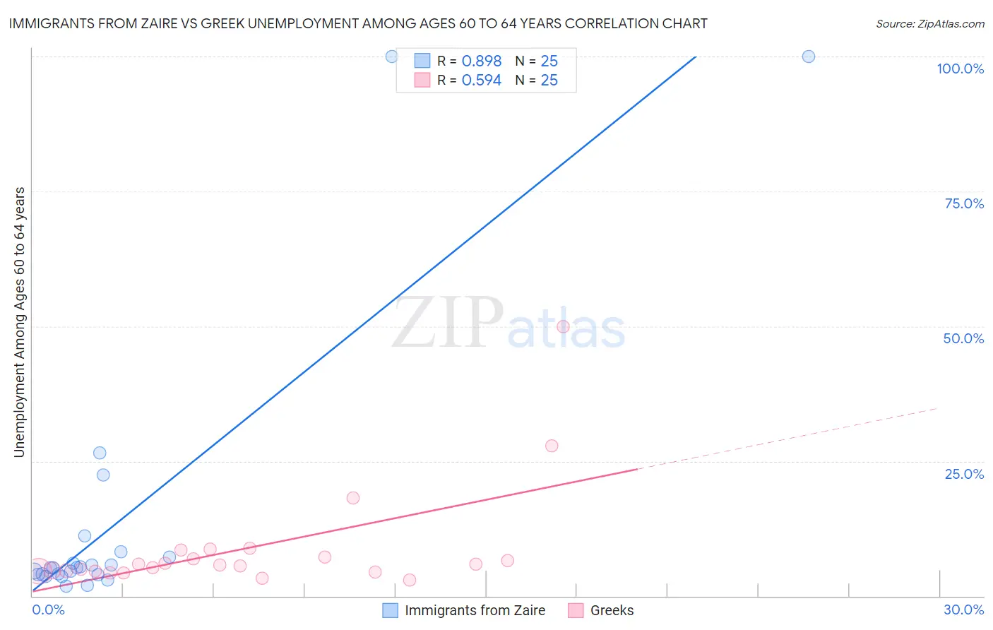 Immigrants from Zaire vs Greek Unemployment Among Ages 60 to 64 years