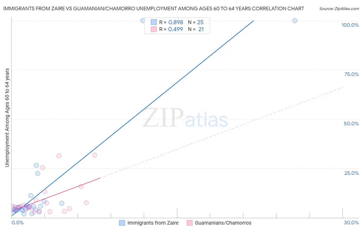 Immigrants from Zaire vs Guamanian/Chamorro Unemployment Among Ages 60 to 64 years