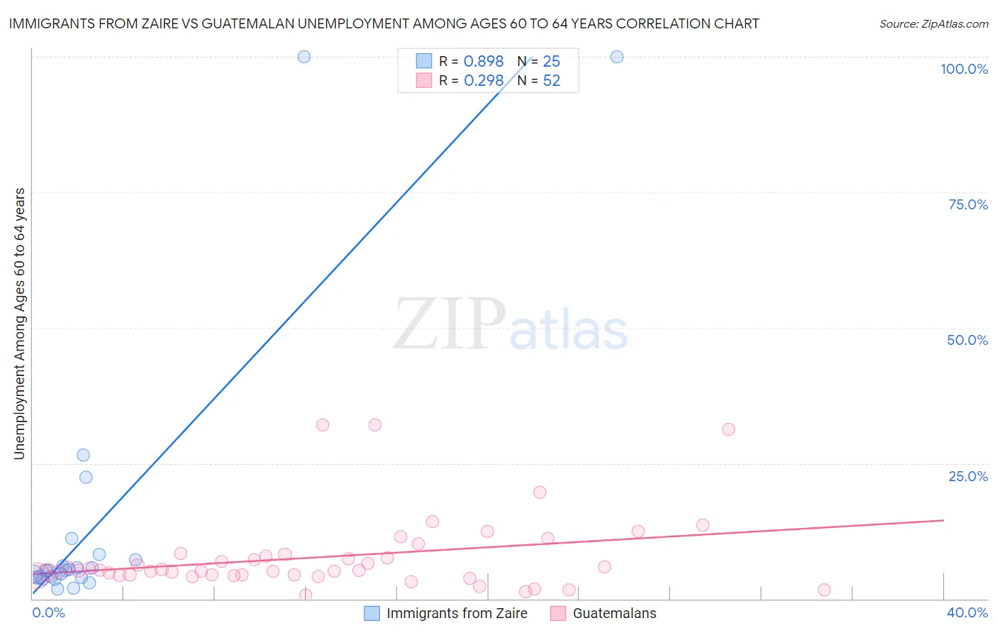 Immigrants from Zaire vs Guatemalan Unemployment Among Ages 60 to 64 years