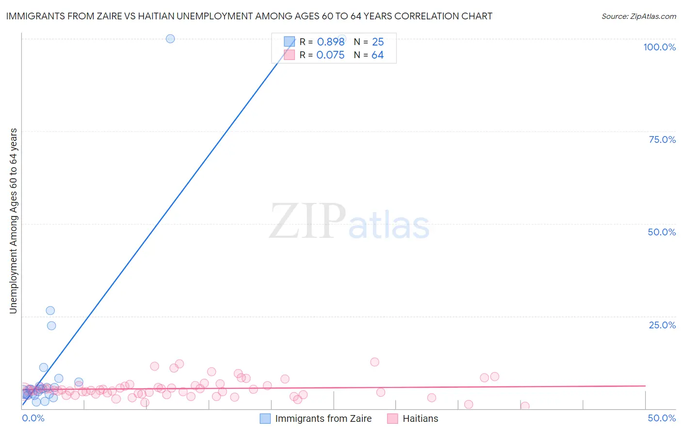 Immigrants from Zaire vs Haitian Unemployment Among Ages 60 to 64 years