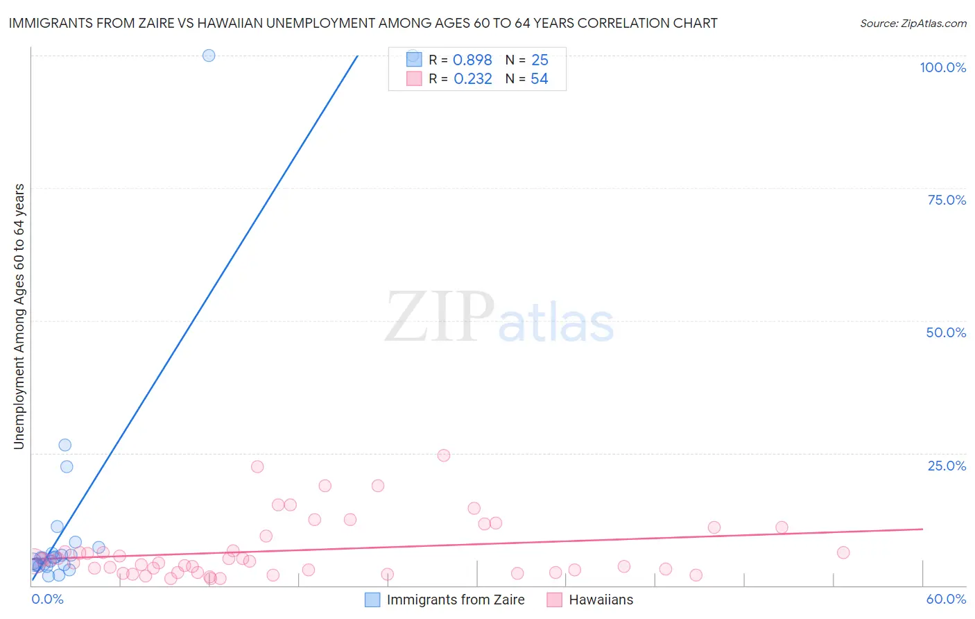 Immigrants from Zaire vs Hawaiian Unemployment Among Ages 60 to 64 years