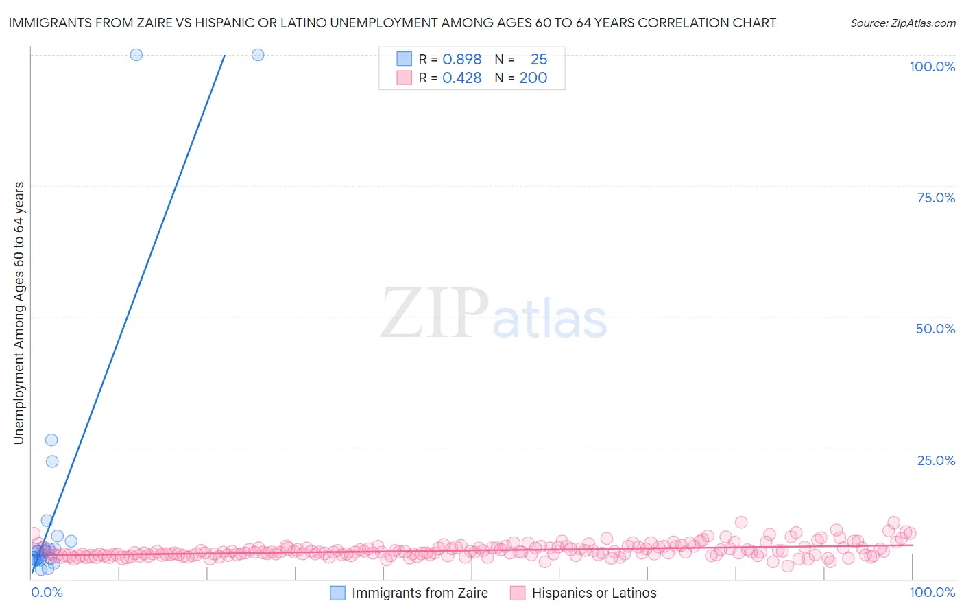 Immigrants from Zaire vs Hispanic or Latino Unemployment Among Ages 60 to 64 years