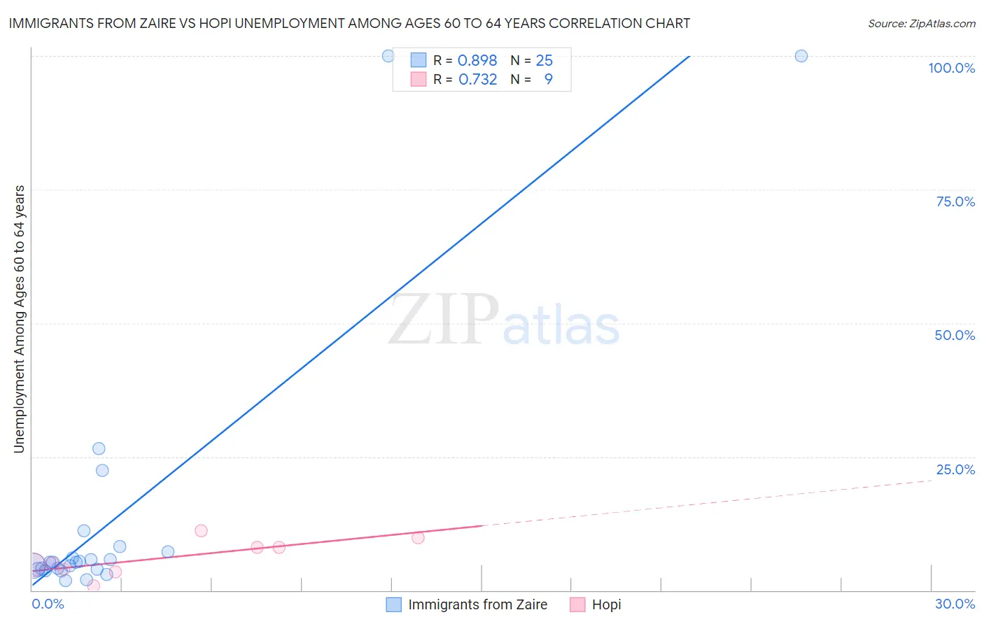 Immigrants from Zaire vs Hopi Unemployment Among Ages 60 to 64 years