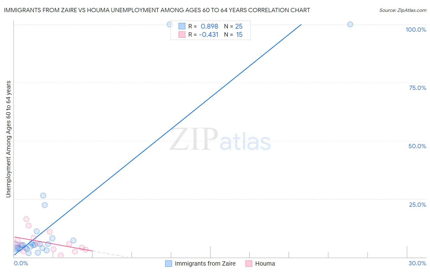 Immigrants from Zaire vs Houma Unemployment Among Ages 60 to 64 years
