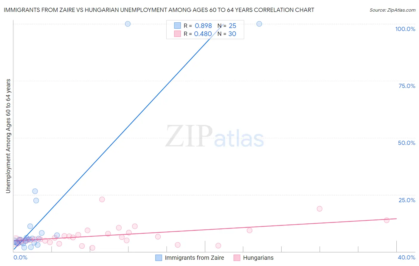 Immigrants from Zaire vs Hungarian Unemployment Among Ages 60 to 64 years