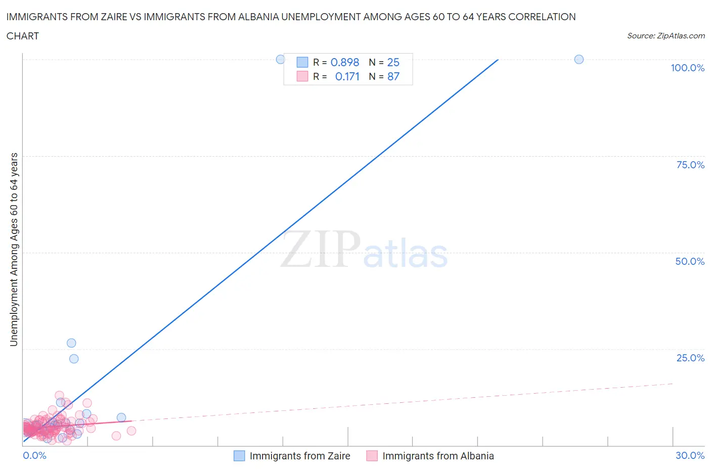 Immigrants from Zaire vs Immigrants from Albania Unemployment Among Ages 60 to 64 years