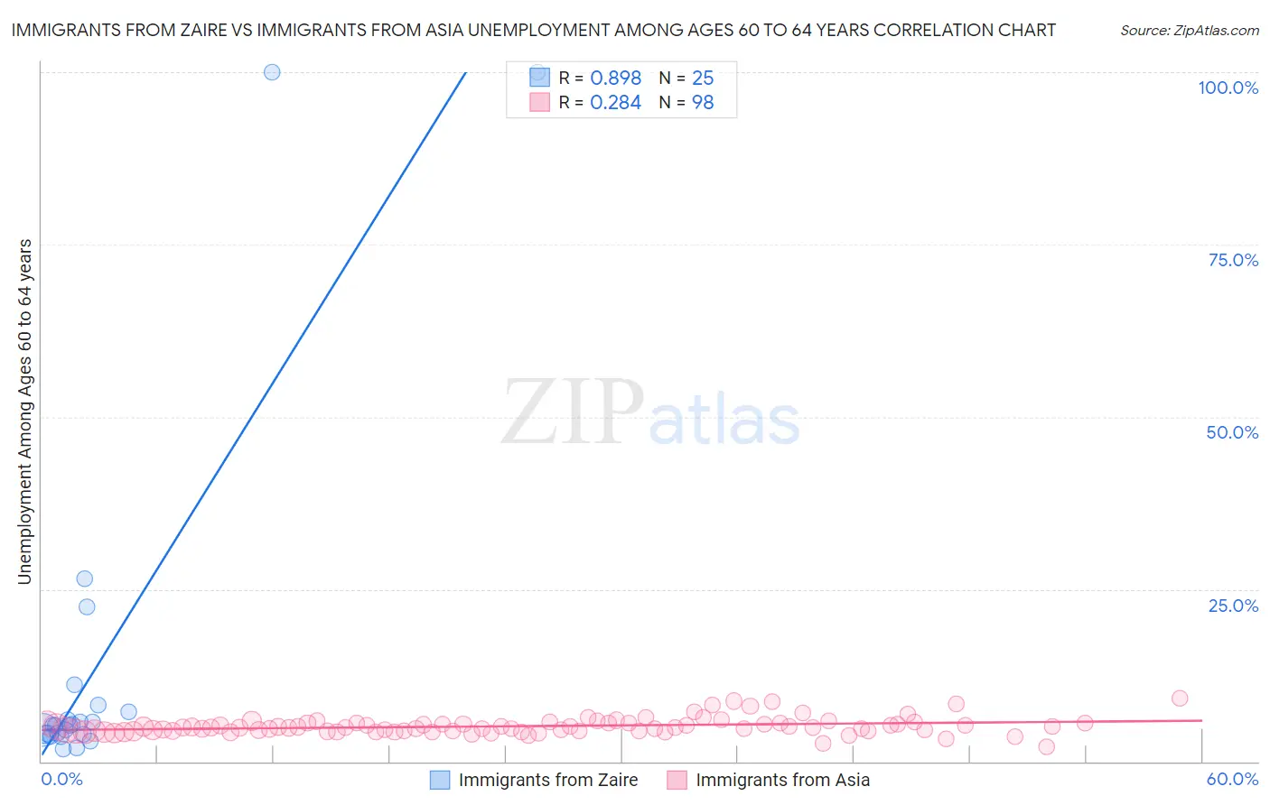Immigrants from Zaire vs Immigrants from Asia Unemployment Among Ages 60 to 64 years
