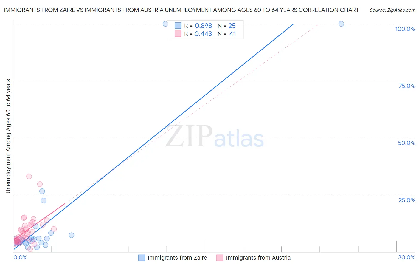 Immigrants from Zaire vs Immigrants from Austria Unemployment Among Ages 60 to 64 years