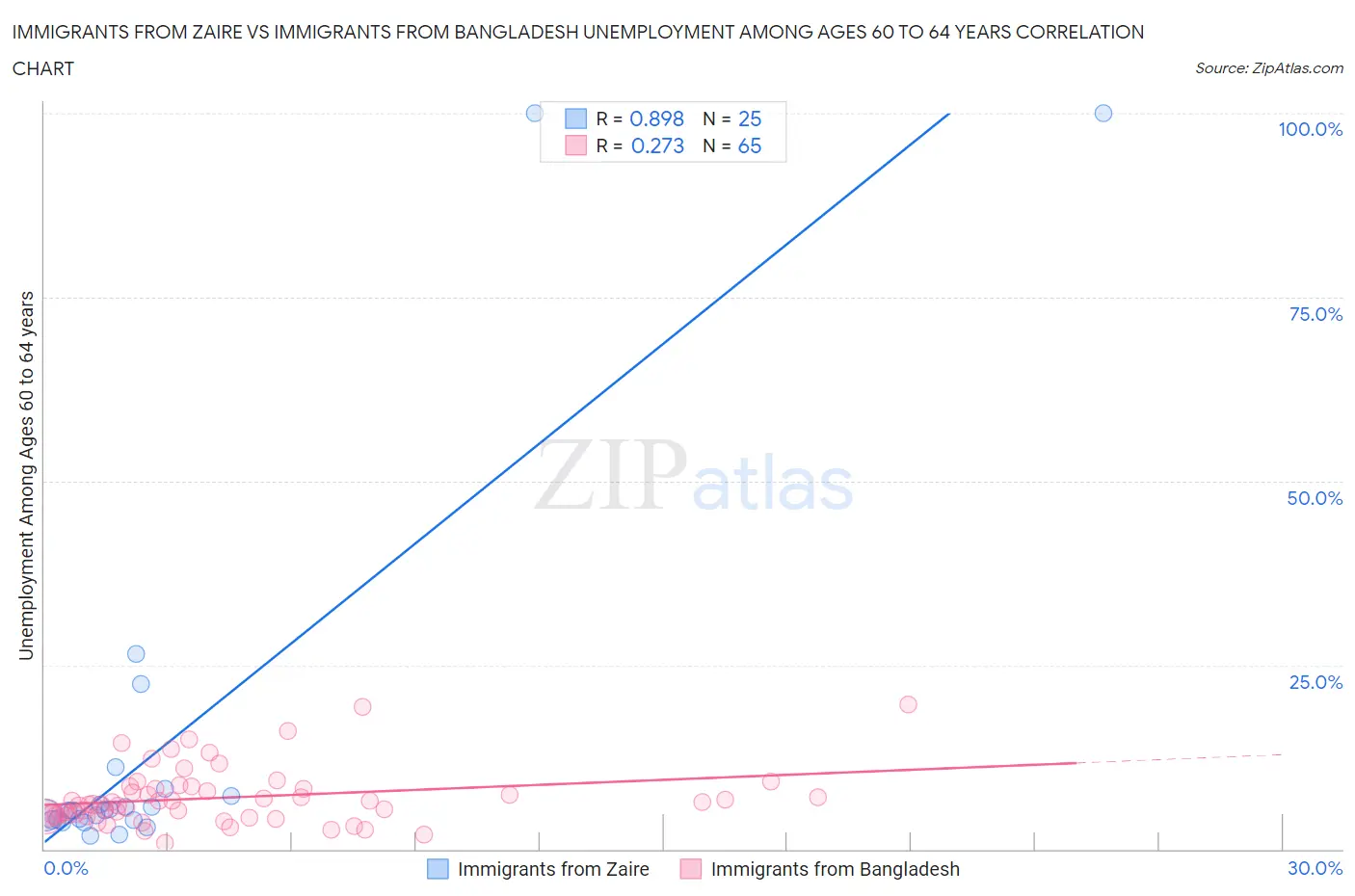 Immigrants from Zaire vs Immigrants from Bangladesh Unemployment Among Ages 60 to 64 years