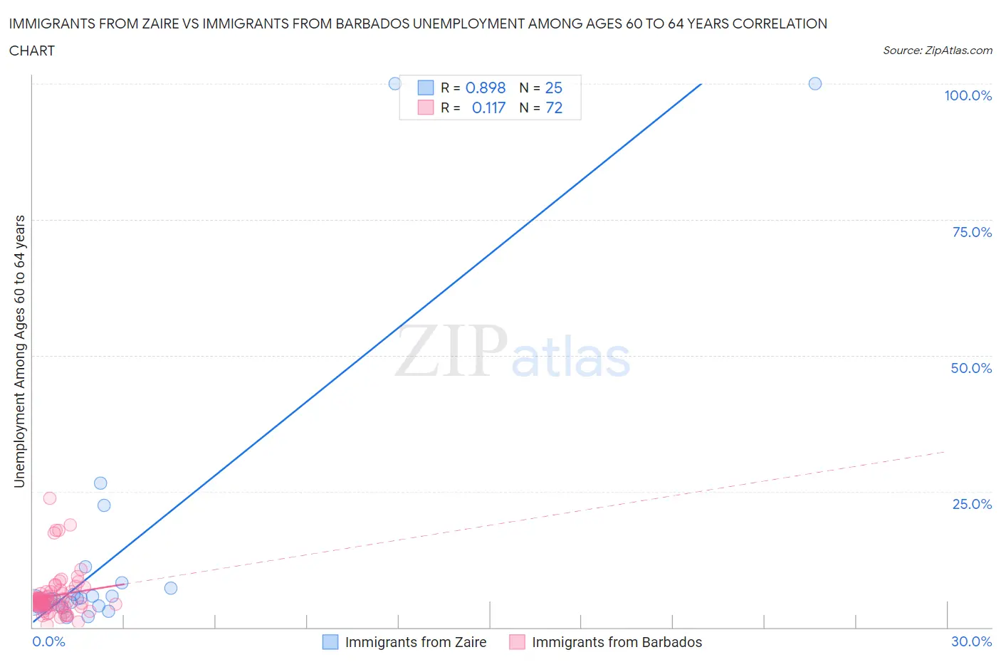 Immigrants from Zaire vs Immigrants from Barbados Unemployment Among Ages 60 to 64 years