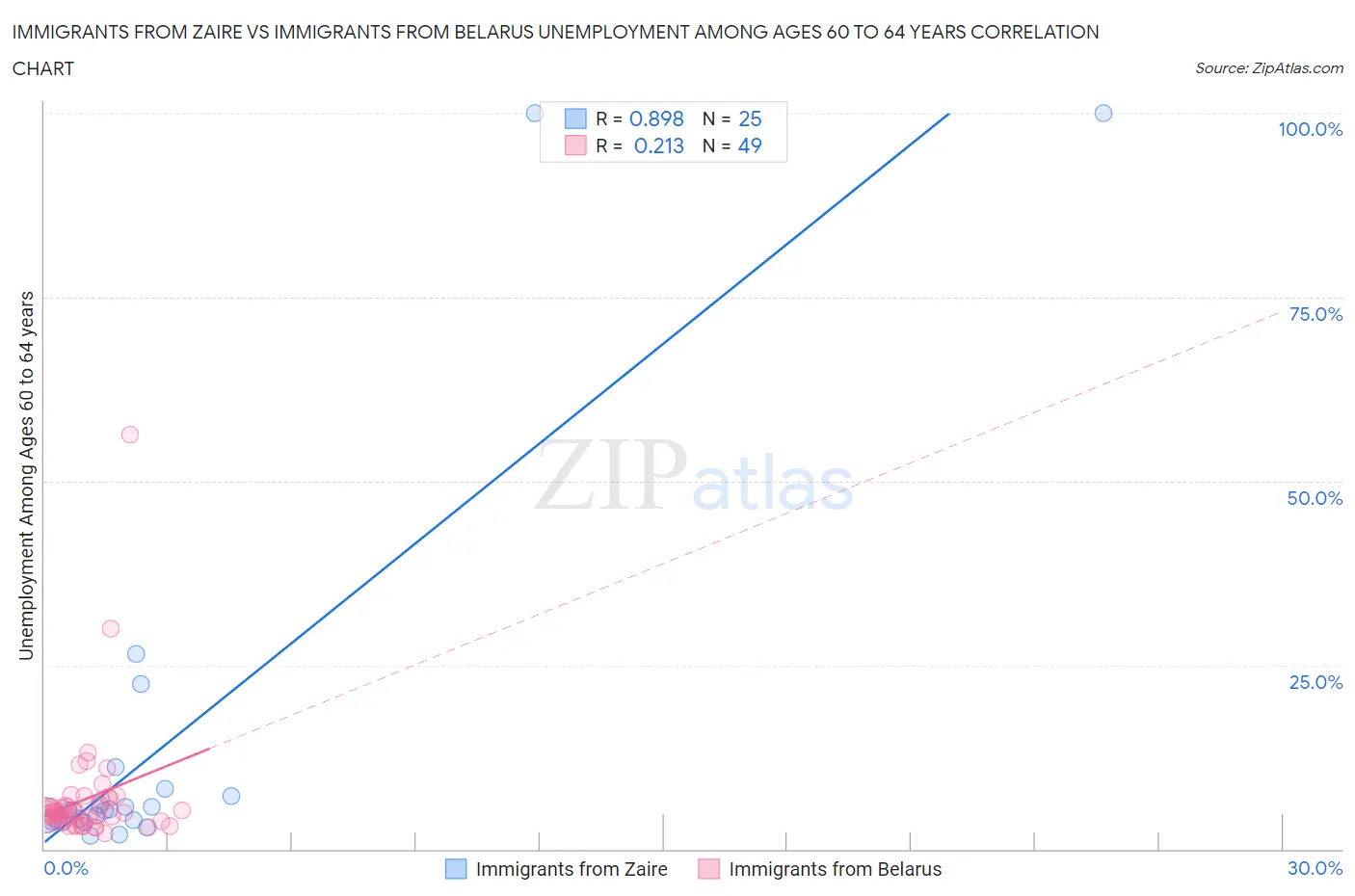 Immigrants from Zaire vs Immigrants from Belarus Unemployment Among Ages 60 to 64 years