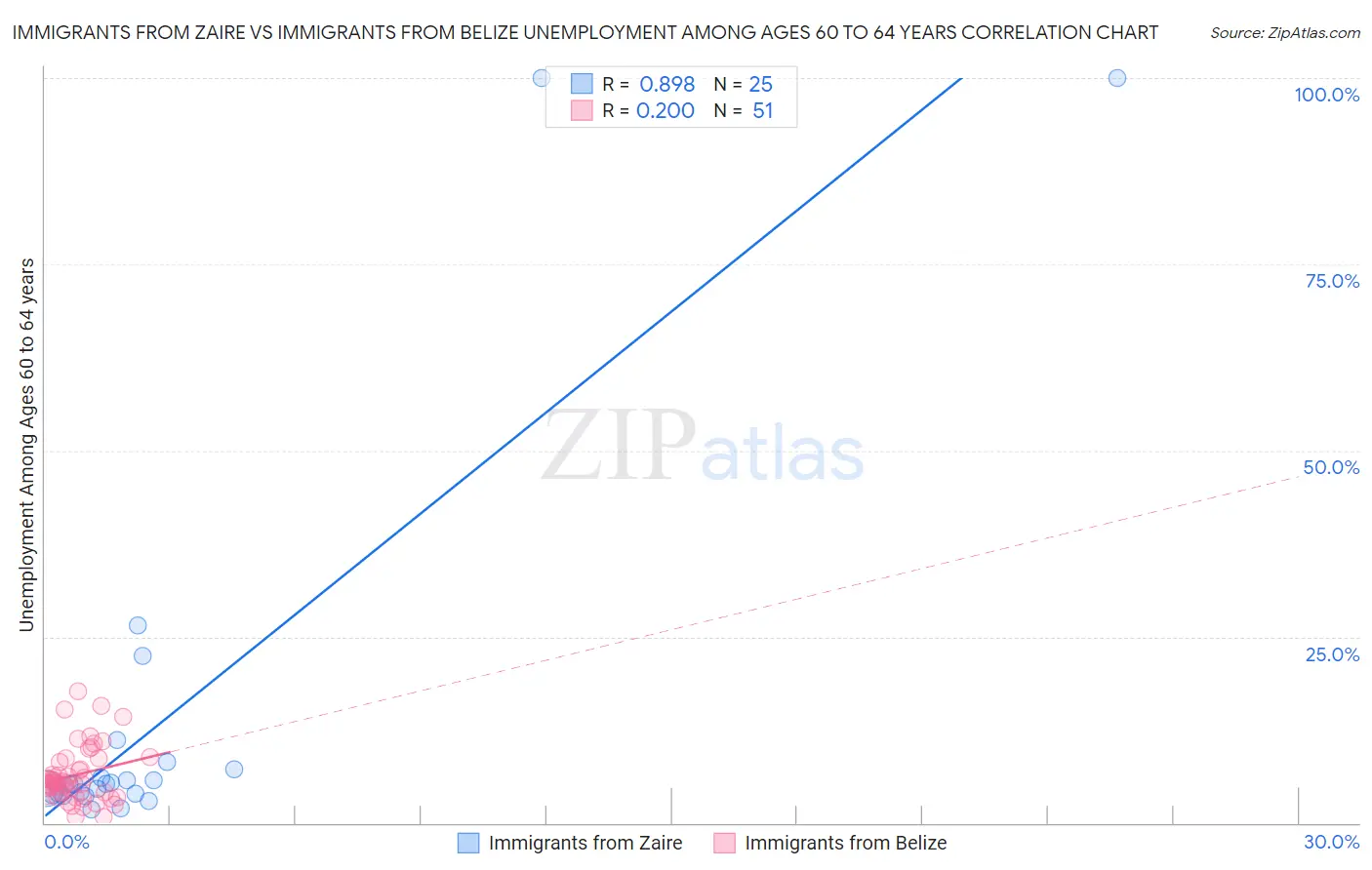 Immigrants from Zaire vs Immigrants from Belize Unemployment Among Ages 60 to 64 years