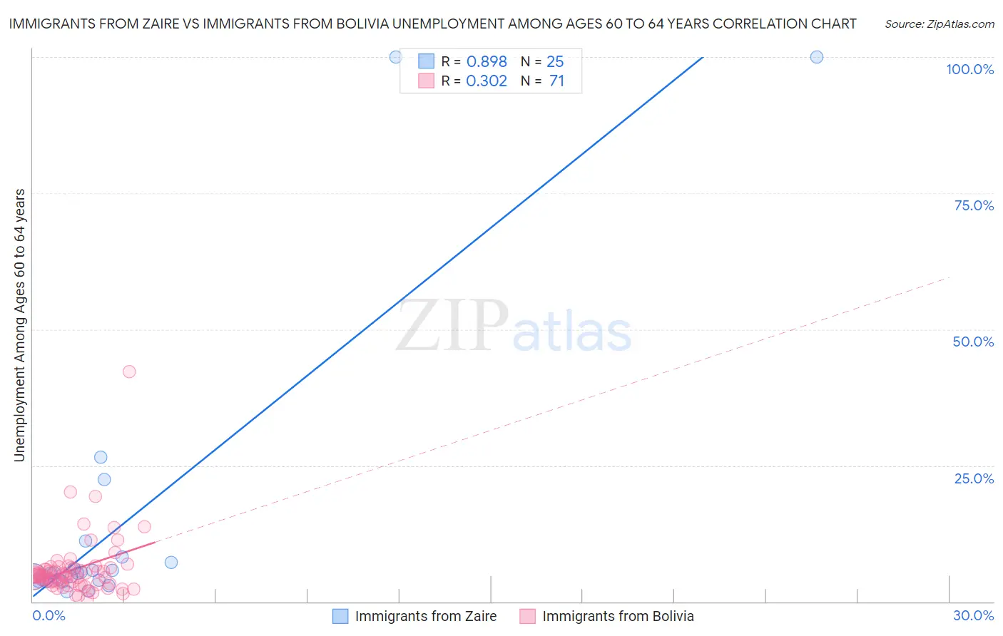 Immigrants from Zaire vs Immigrants from Bolivia Unemployment Among Ages 60 to 64 years