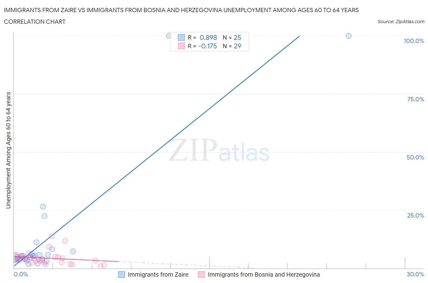 Immigrants from Zaire vs Immigrants from Bosnia and Herzegovina Unemployment Among Ages 60 to 64 years