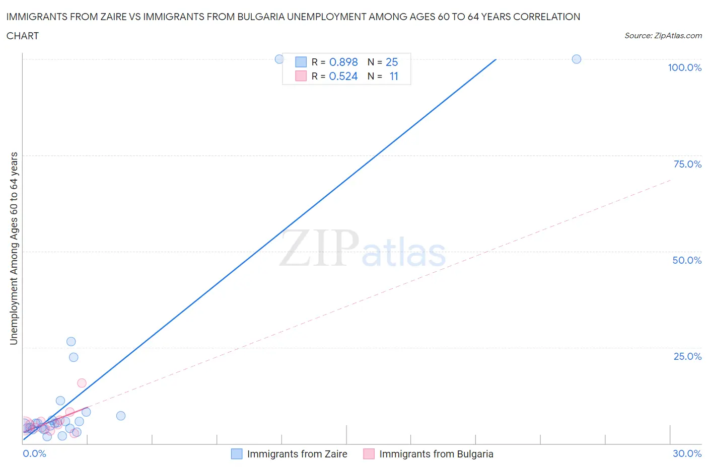 Immigrants from Zaire vs Immigrants from Bulgaria Unemployment Among Ages 60 to 64 years