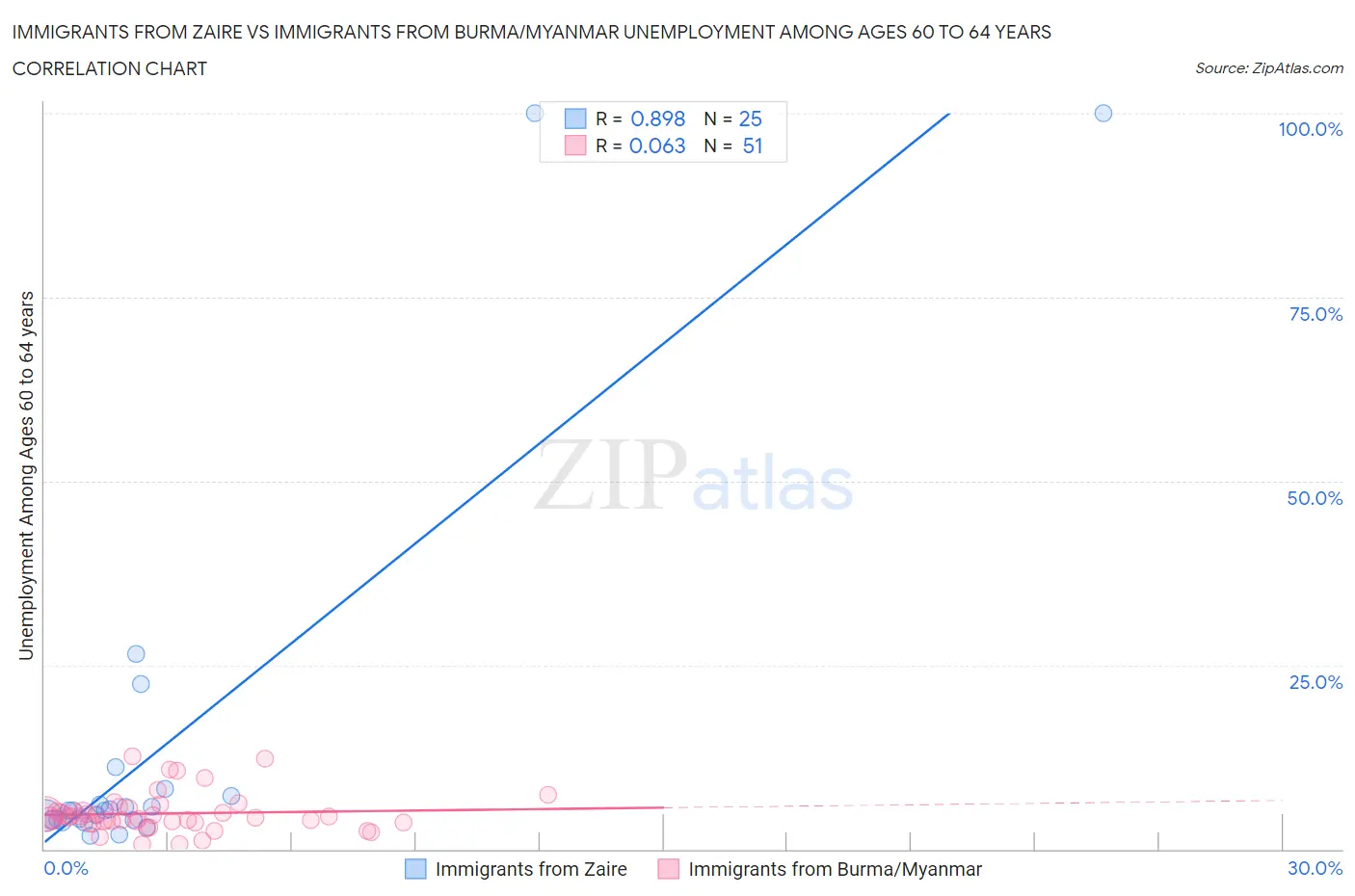 Immigrants from Zaire vs Immigrants from Burma/Myanmar Unemployment Among Ages 60 to 64 years
