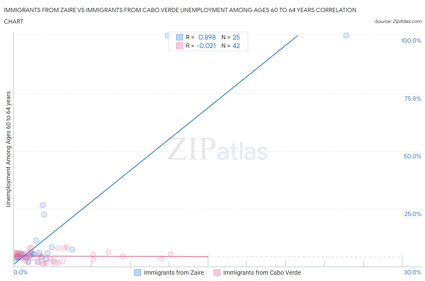 Immigrants from Zaire vs Immigrants from Cabo Verde Unemployment Among Ages 60 to 64 years