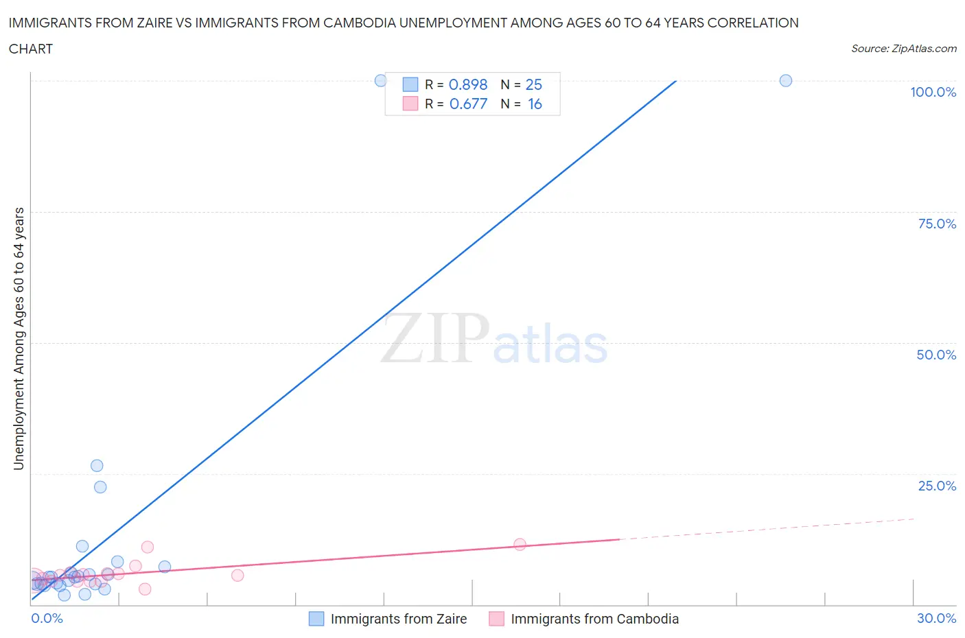 Immigrants from Zaire vs Immigrants from Cambodia Unemployment Among Ages 60 to 64 years