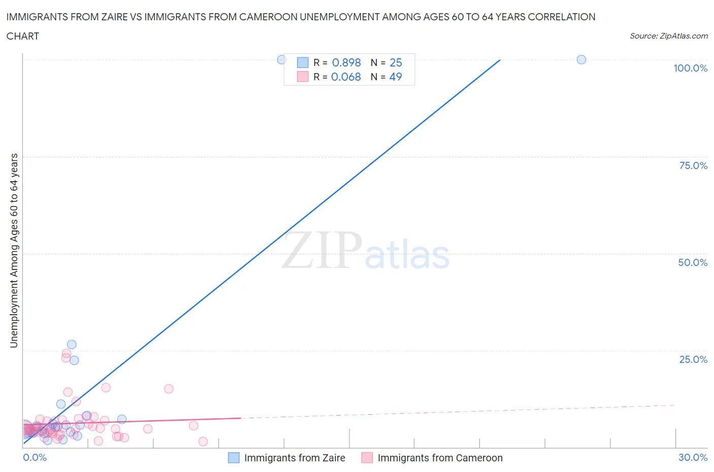 Immigrants from Zaire vs Immigrants from Cameroon Unemployment Among Ages 60 to 64 years