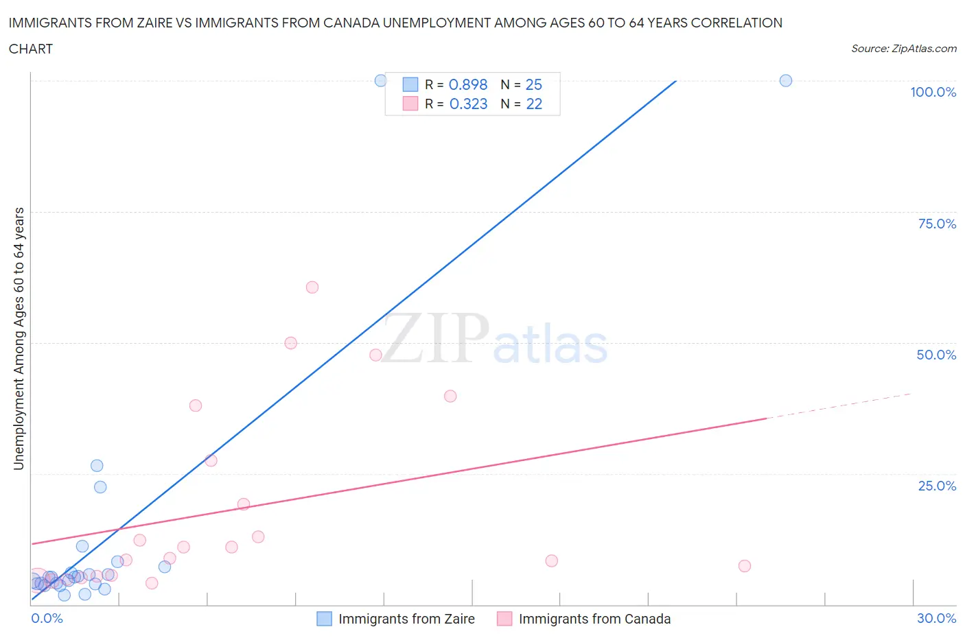 Immigrants from Zaire vs Immigrants from Canada Unemployment Among Ages 60 to 64 years
