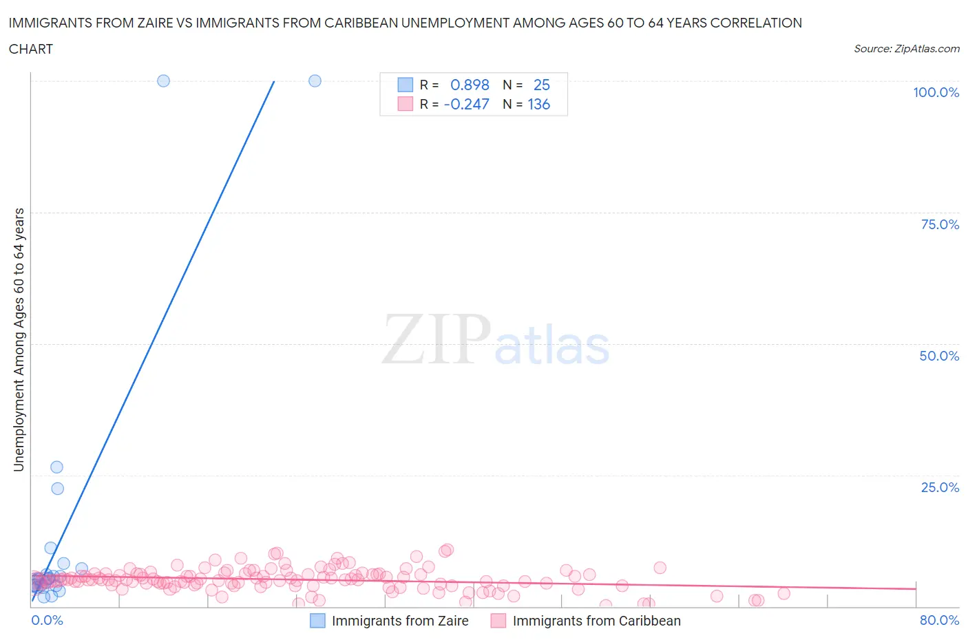 Immigrants from Zaire vs Immigrants from Caribbean Unemployment Among Ages 60 to 64 years