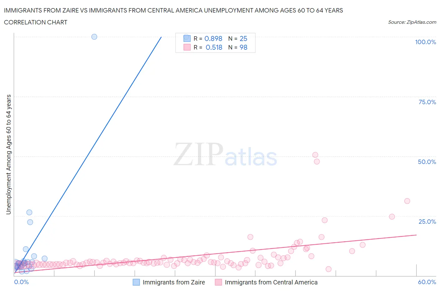 Immigrants from Zaire vs Immigrants from Central America Unemployment Among Ages 60 to 64 years